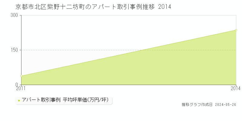 京都市北区紫野十二坊町のアパート取引価格推移グラフ 