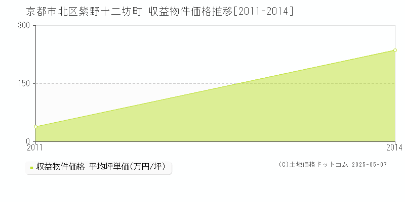 紫野十二坊町(京都市北区)の収益物件価格推移グラフ(坪単価)[2011-2014年]