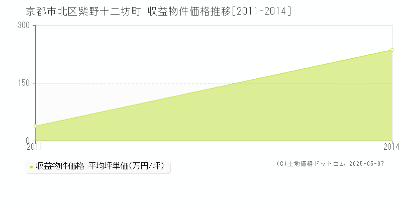 京都市北区紫野十二坊町のアパート価格推移グラフ 