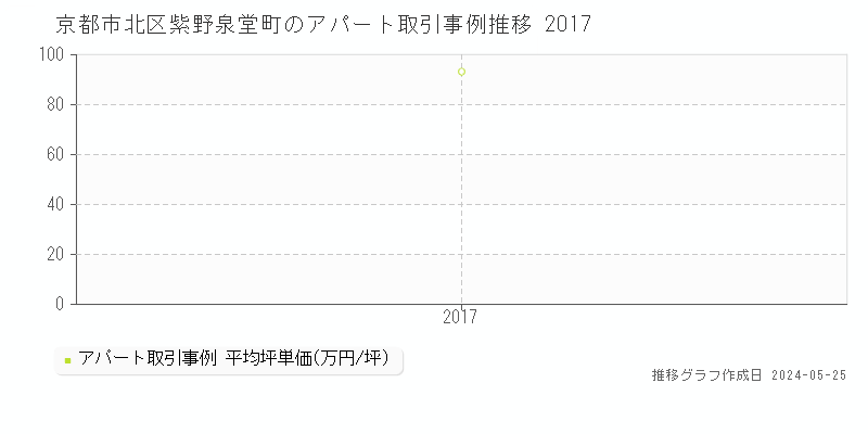 京都市北区紫野泉堂町のアパート価格推移グラフ 