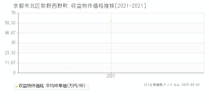 紫野西野町(京都市北区)の収益物件価格推移グラフ(坪単価)[2021-2021年]