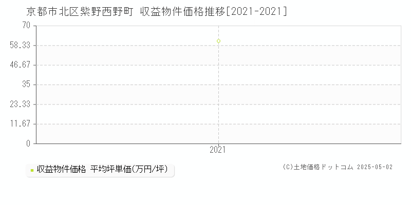 京都市北区紫野西野町のアパート価格推移グラフ 