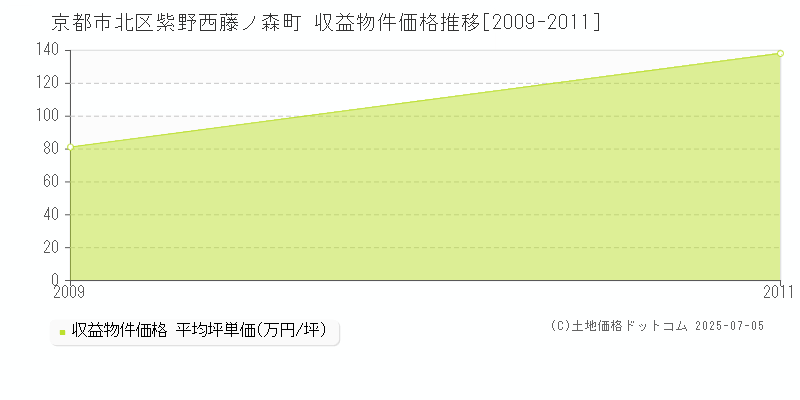 紫野西藤ノ森町(京都市北区)の収益物件価格推移グラフ(坪単価)[2009-2011年]