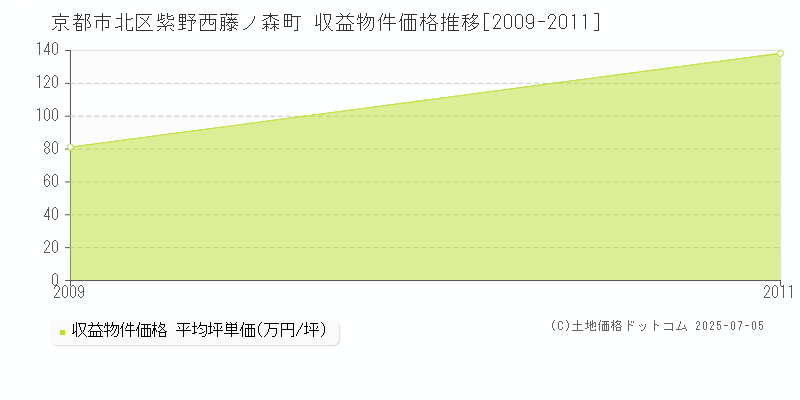 京都市北区紫野西藤ノ森町のアパート価格推移グラフ 