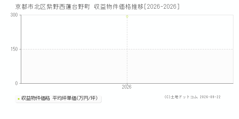 京都市北区紫野西蓮台野町の収益物件価格推移グラフ(坪単価)[2026-2026年]