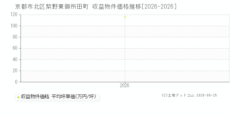 京都市北区紫野東御所田町の収益物件価格推移グラフ(坪単価)[2026-2026年]