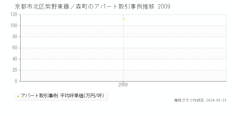 京都市北区紫野東藤ノ森町のアパート価格推移グラフ 