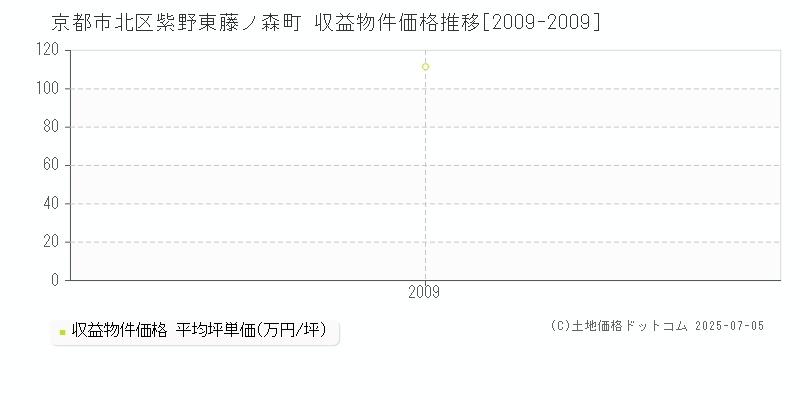 京都市北区紫野東藤ノ森町のアパート価格推移グラフ 