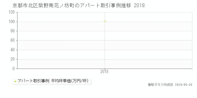 京都市北区紫野南花ノ坊町のアパート価格推移グラフ 