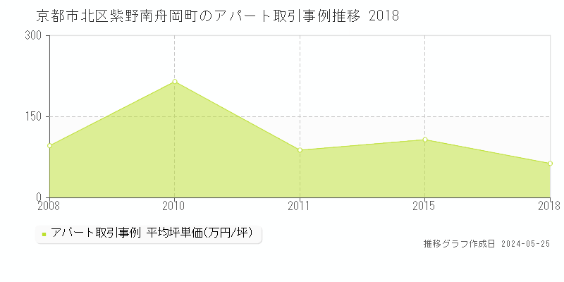 京都市北区紫野南舟岡町のアパート価格推移グラフ 
