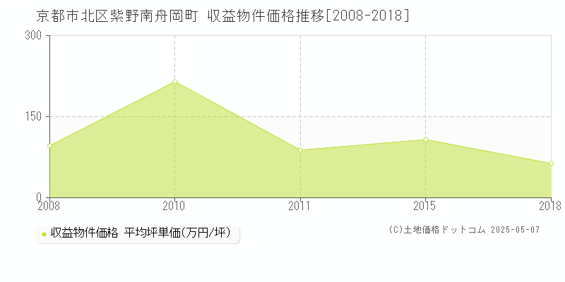 紫野南舟岡町(京都市北区)の収益物件価格推移グラフ(坪単価)[2008-2018年]