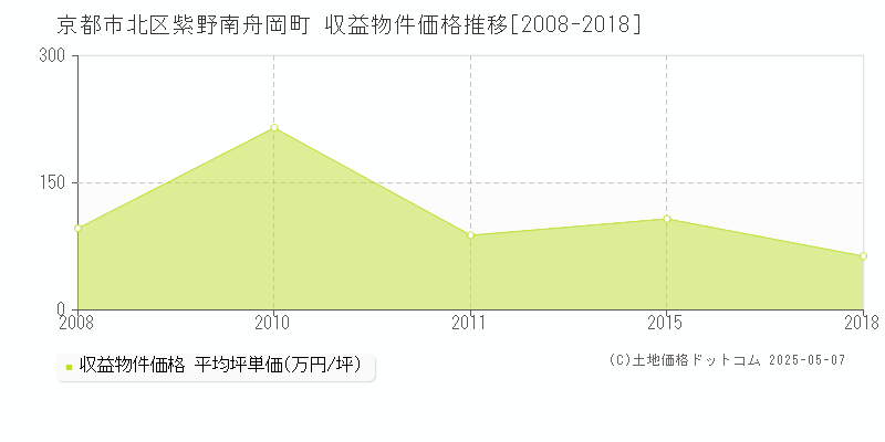 京都市北区紫野南舟岡町のアパート価格推移グラフ 