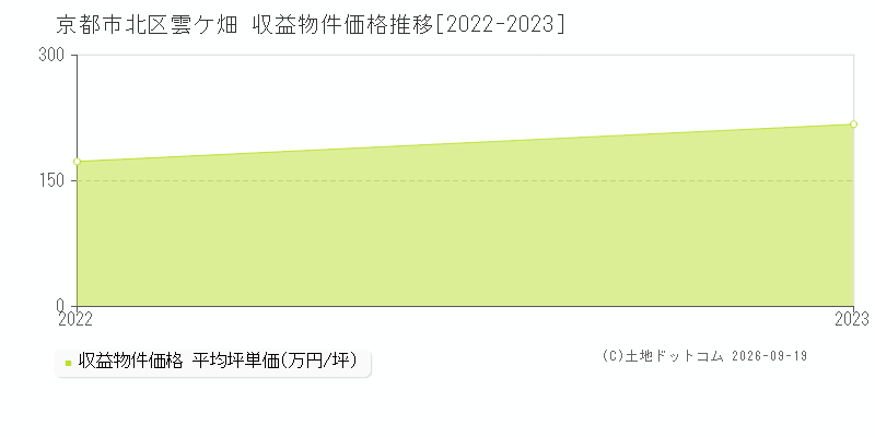 京都市北区雲ケ畑の収益物件価格推移グラフ(坪単価)[2022-2023年]
