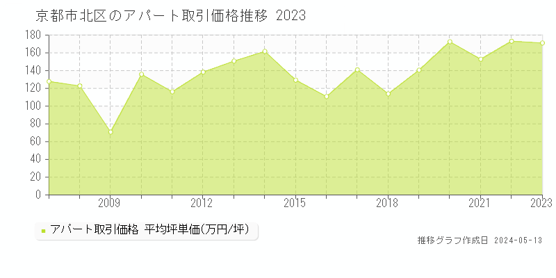 京都市北区の収益物件取引事例推移グラフ 