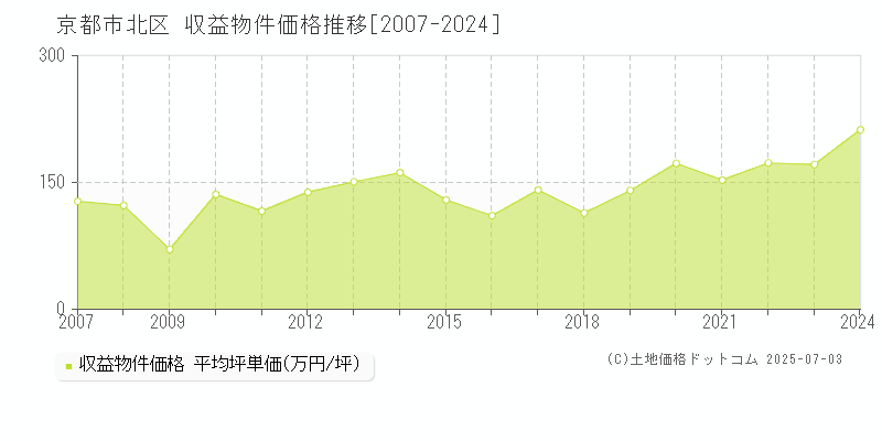京都市北区(京都府)の収益物件価格推移グラフ(坪単価)[2007-2024年]