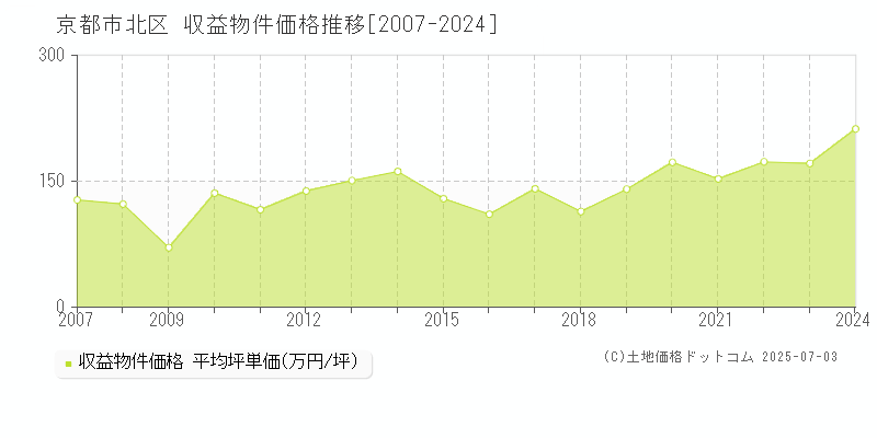 京都市北区の収益物件取引事例推移グラフ 