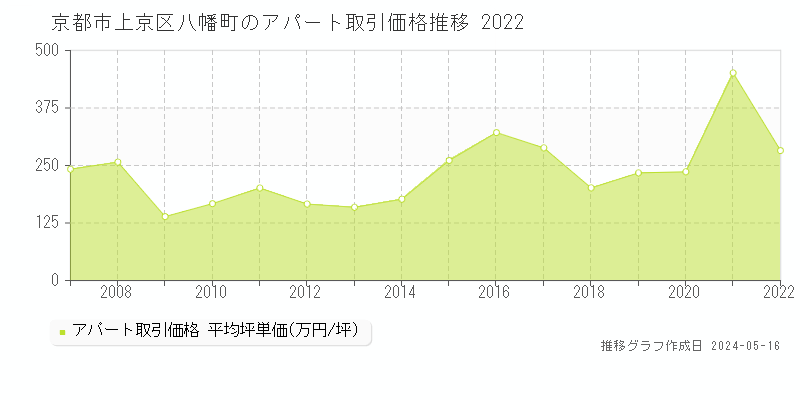 京都市上京区八幡町のアパート価格推移グラフ 