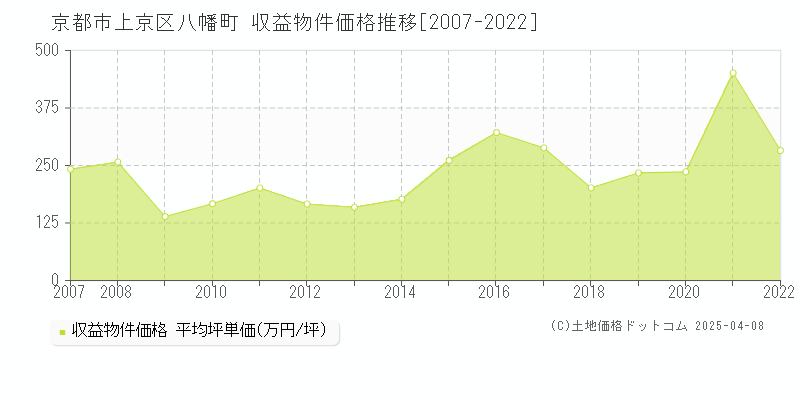 京都市上京区八幡町のアパート価格推移グラフ 