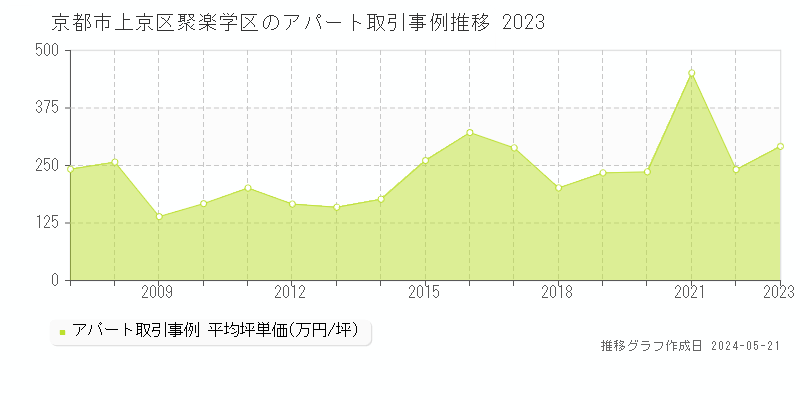 京都市上京区聚楽学区のアパート価格推移グラフ 