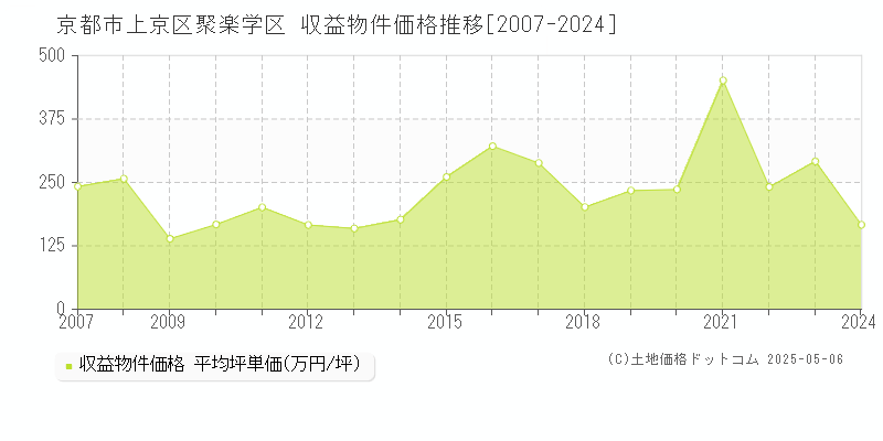聚楽学区(京都市上京区)の収益物件価格推移グラフ(坪単価)[2007-2024年]