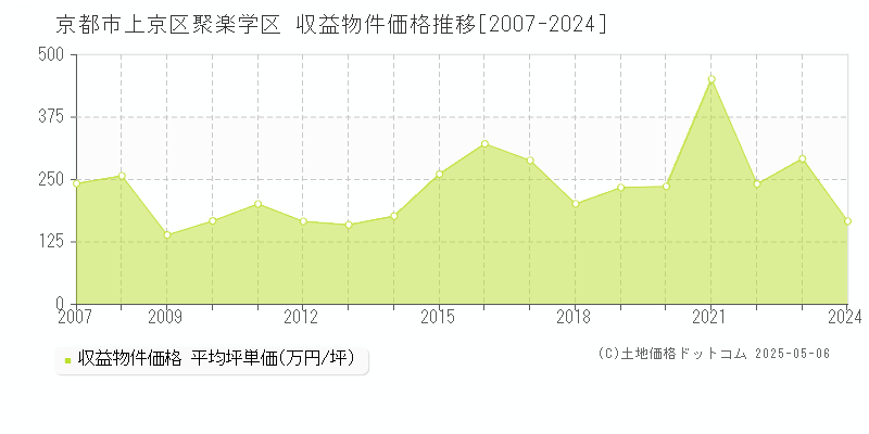 京都市上京区聚楽学区のアパート価格推移グラフ 