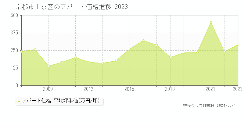 京都市上京区のアパート価格推移グラフ 