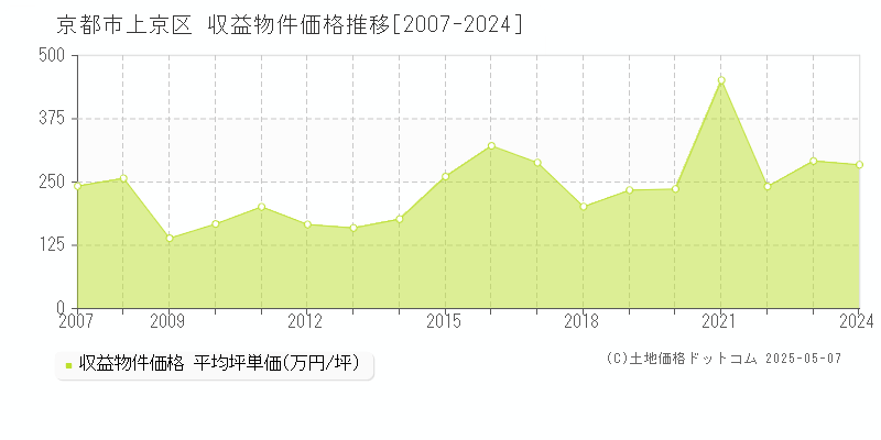 京都市上京区(京都府)の収益物件価格推移グラフ(坪単価)[2007-2024年]