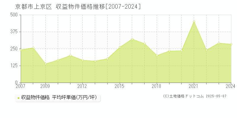 京都市上京区のアパート取引価格推移グラフ 