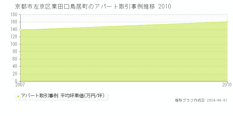 京都市左京区粟田口鳥居町のアパート価格推移グラフ 
