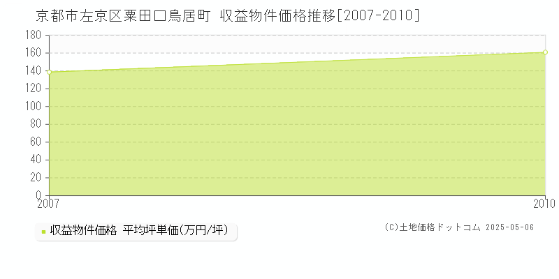 粟田口鳥居町(京都市左京区)の収益物件価格推移グラフ(坪単価)[2007-2010年]