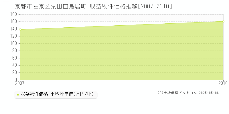 京都市左京区粟田口鳥居町のアパート取引価格推移グラフ 