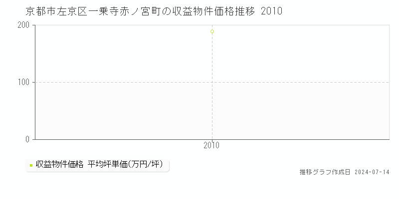 京都市左京区一乗寺赤ノ宮町のアパート価格推移グラフ 