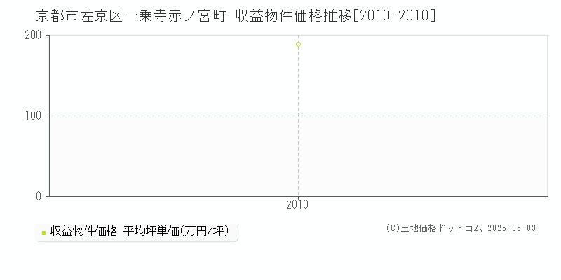 京都市左京区一乗寺赤ノ宮町のアパート価格推移グラフ 