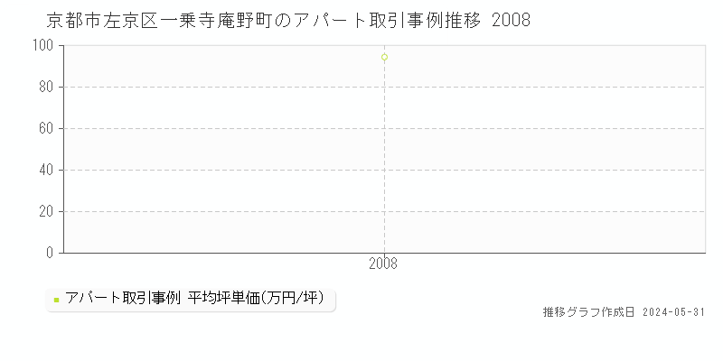京都市左京区一乗寺庵野町のアパート取引事例推移グラフ 
