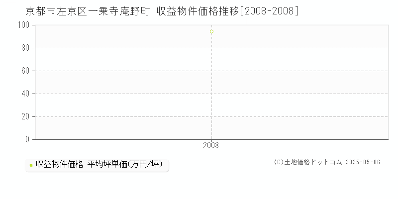 京都市左京区一乗寺庵野町のアパート価格推移グラフ 