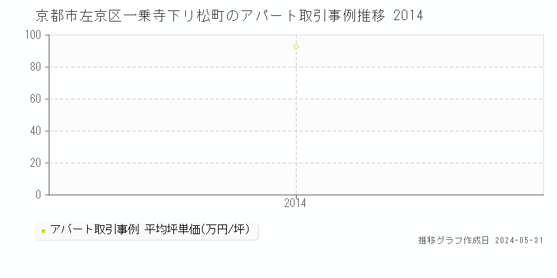 京都市左京区一乗寺下リ松町のアパート取引事例推移グラフ 