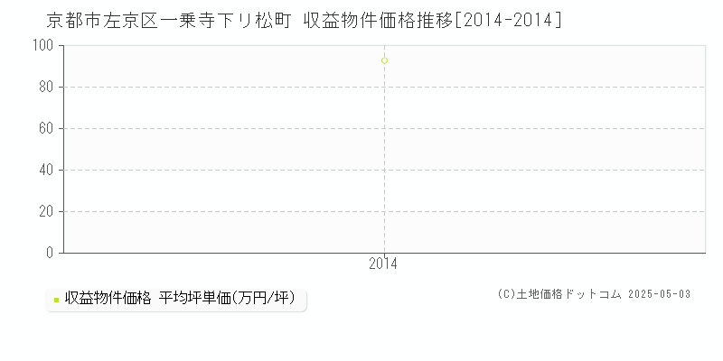 京都市左京区一乗寺下リ松町のアパート価格推移グラフ 