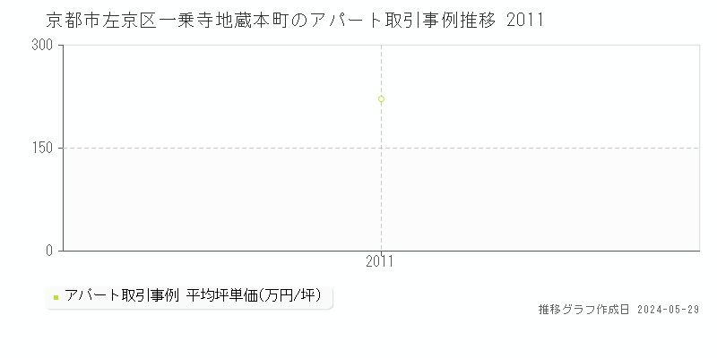 京都市左京区一乗寺地蔵本町のアパート価格推移グラフ 