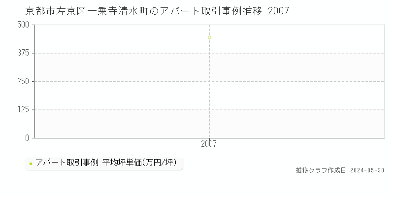 京都市左京区一乗寺清水町のアパート価格推移グラフ 