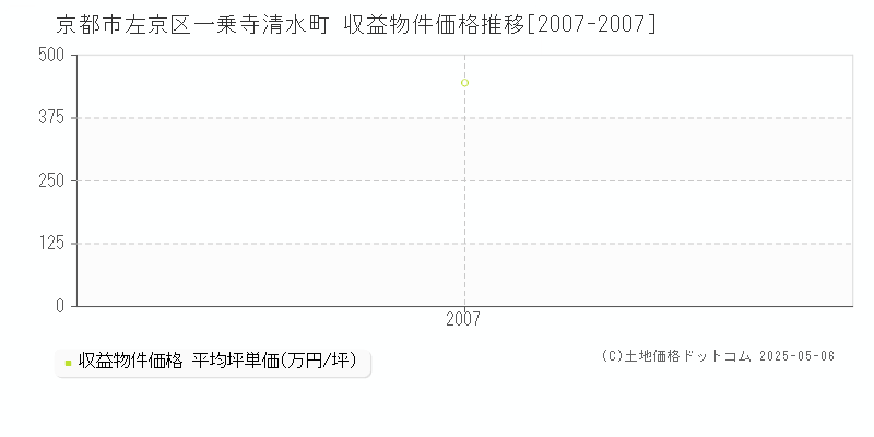 一乗寺清水町(京都市左京区)の収益物件価格推移グラフ(坪単価)[2007-2007年]