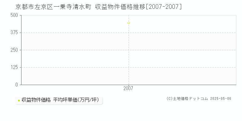 京都市左京区一乗寺清水町のアパート価格推移グラフ 