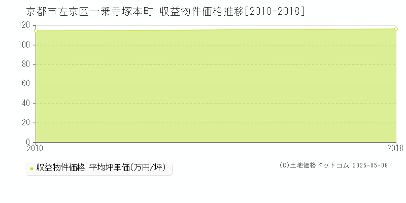 京都市左京区一乗寺塚本町のアパート価格推移グラフ 