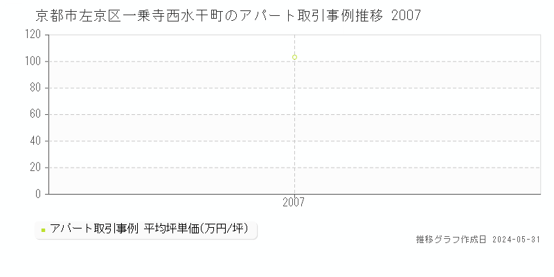 京都市左京区一乗寺西水干町のアパート価格推移グラフ 