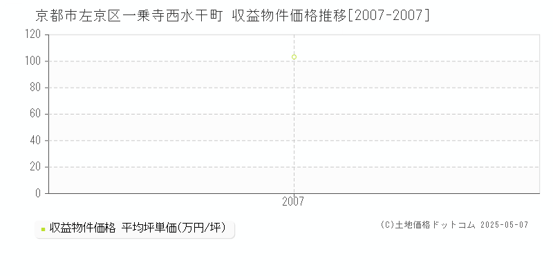 一乗寺西水干町(京都市左京区)の収益物件価格推移グラフ(坪単価)[2007-2007年]