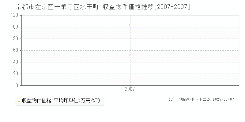 京都市左京区一乗寺西水干町のアパート価格推移グラフ 