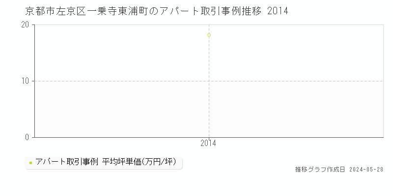 京都市左京区一乗寺東浦町のアパート価格推移グラフ 