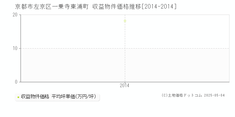 一乗寺東浦町(京都市左京区)の収益物件価格推移グラフ(坪単価)[2014-2014年]