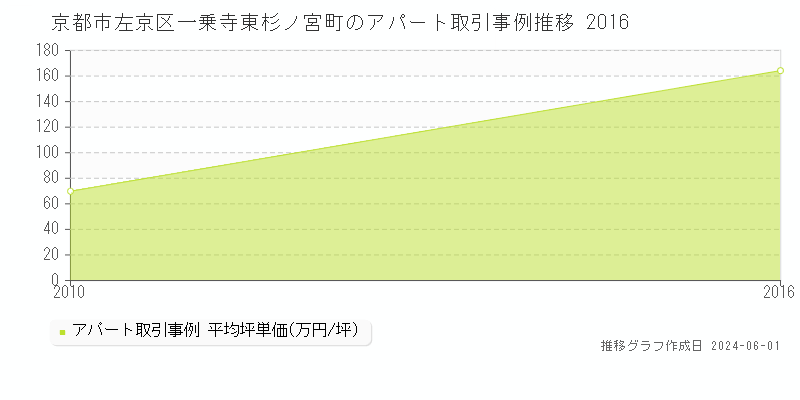 京都市左京区一乗寺東杉ノ宮町のアパート価格推移グラフ 