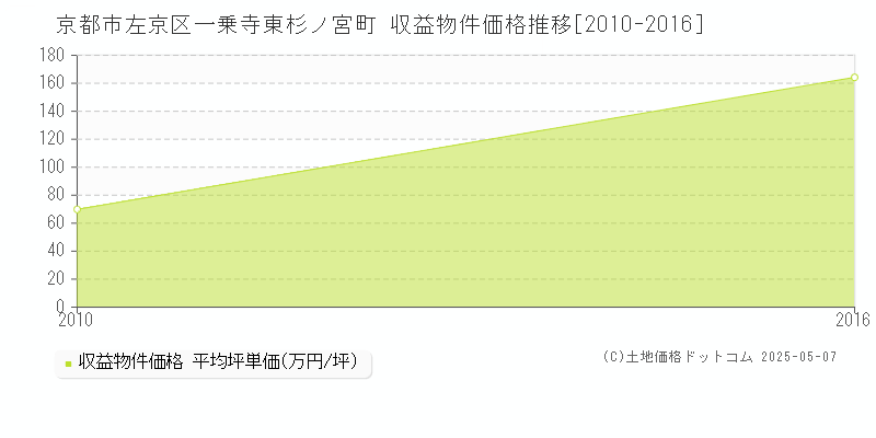 一乗寺東杉ノ宮町(京都市左京区)の収益物件価格推移グラフ(坪単価)[2010-2016年]