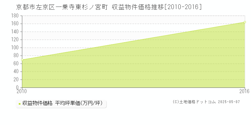 京都市左京区一乗寺東杉ノ宮町のアパート価格推移グラフ 